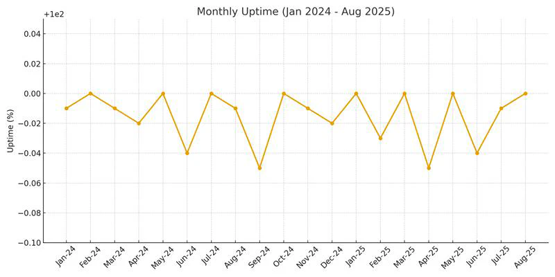 uptime graph
